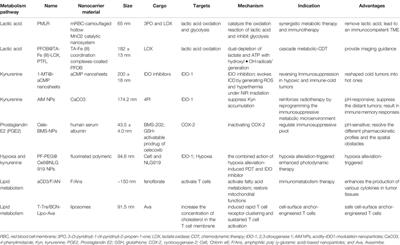 Nanomedicines Targeting Metabolism in the Tumor Microenvironment